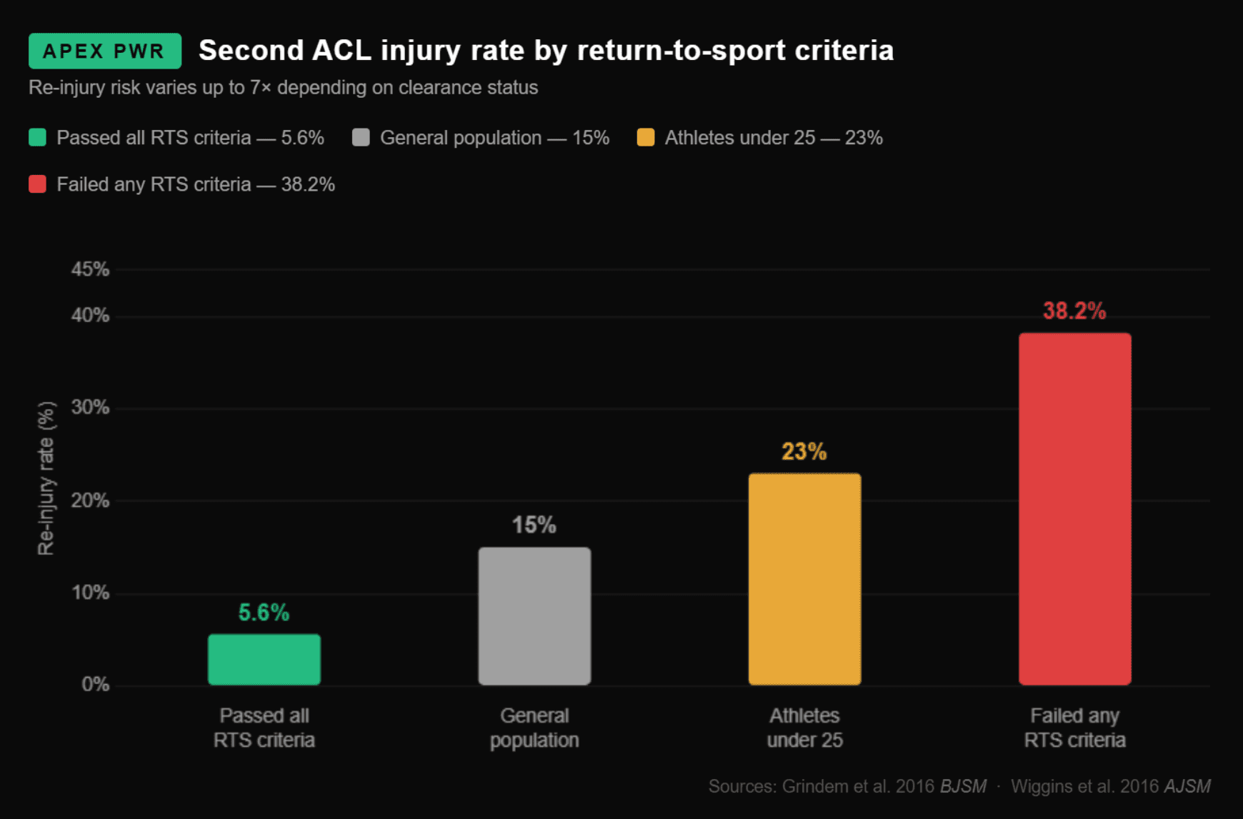 Bar chart comparing second ACL injury rates by return-to-sport criteria status. Athletes who passed all RTS criteria: 5.6 percent. General population: 15 percent. Athletes under 25 returning to sport: 23 percent. Athletes who failed any RTS criteria: 38.2 percent. Sources: Grindem et al. 2016 BJSM and Wiggins et al. 2016 AJSM.
