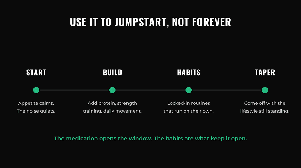 Timeline showing the right way to use a GLP-1: start as appetite calms, build protein and strength training habits, lock in routines, then taper off with the lifestyle still in place