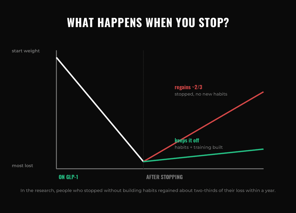 Line chart showing weight loss on a GLP-1, then after stopping, weight regain of about two-thirds without lifestyle change versus holding the loss with habits and training built