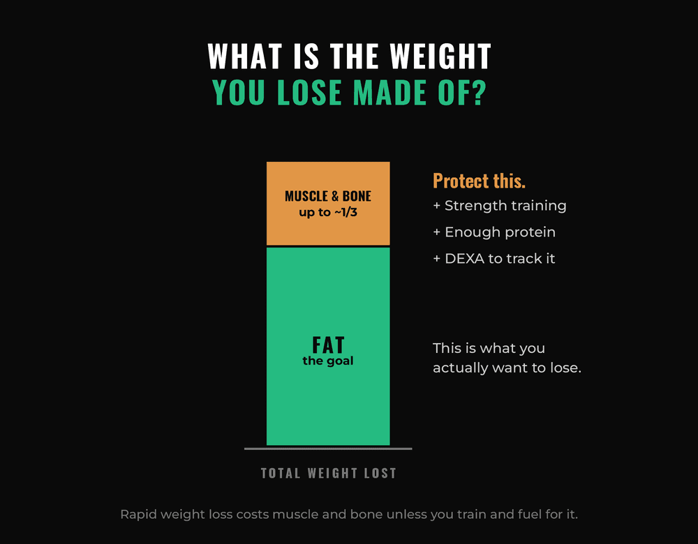 Diagram showing total weight lost on a GLP-1 is roughly two-thirds fat and up to a third muscle and bone, with strength training, protein, and DEXA listed as ways to protect lean tissue