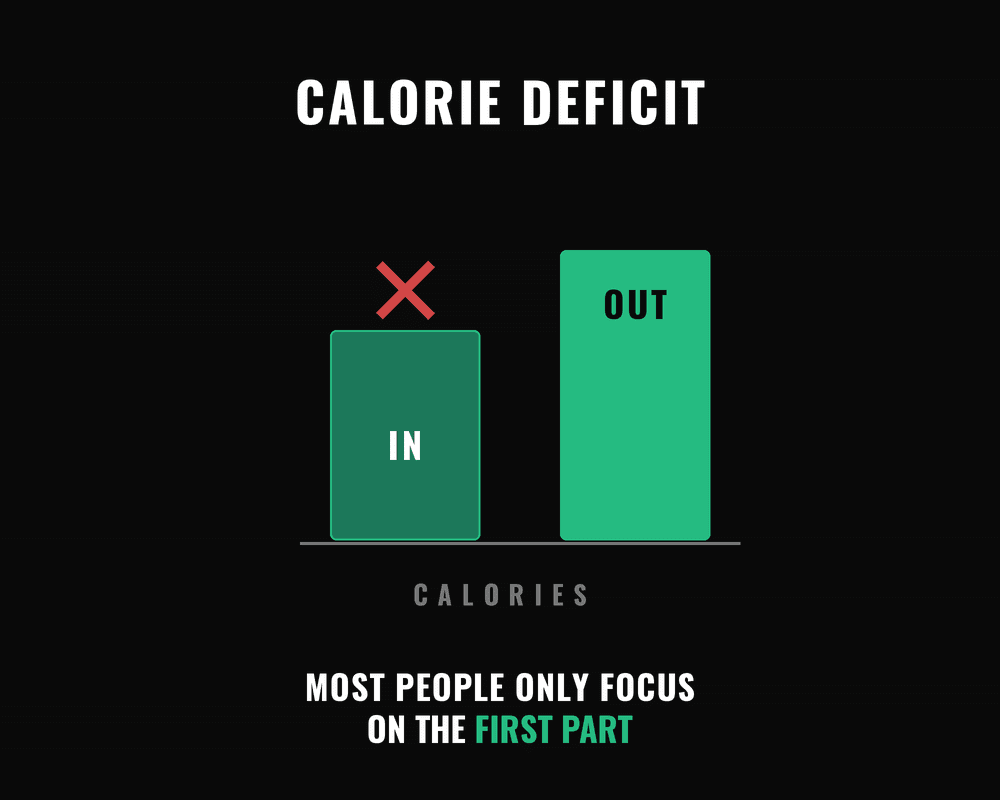 Calorie deficit diagram showing calories in lower than calories out, with a note that most people only focus on the first part
