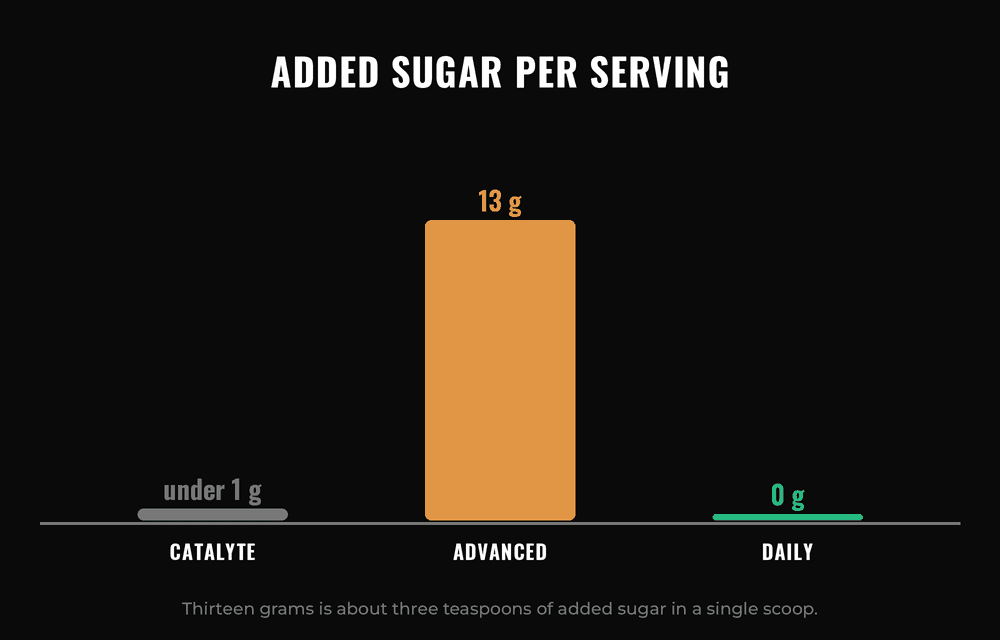 Bar chart comparing added sugar per serving: Catalyte under 1 gram, Advanced Electrolytes 13 grams, Daily Electrolytes 0 grams