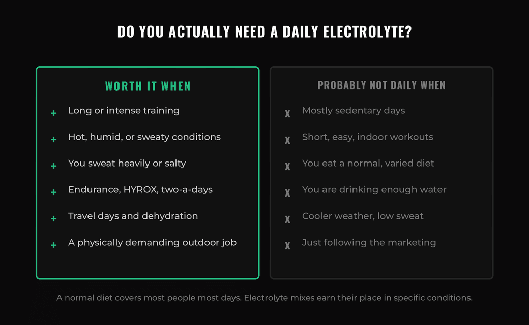 Two-column panel showing when a daily electrolyte is worth it versus when it is probably not necessary