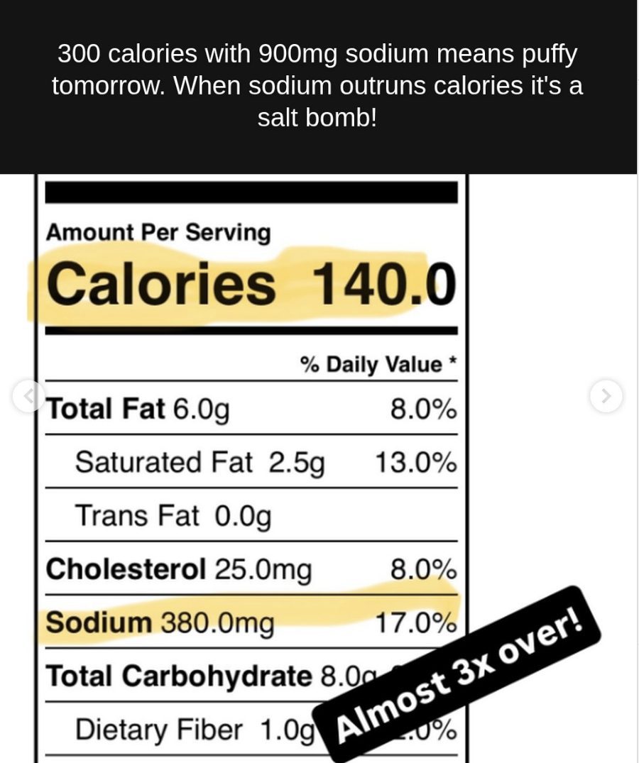 Nutrition facts panel highlighting 140 calories against 380 milligrams of sodium with a note reading almost 3x over