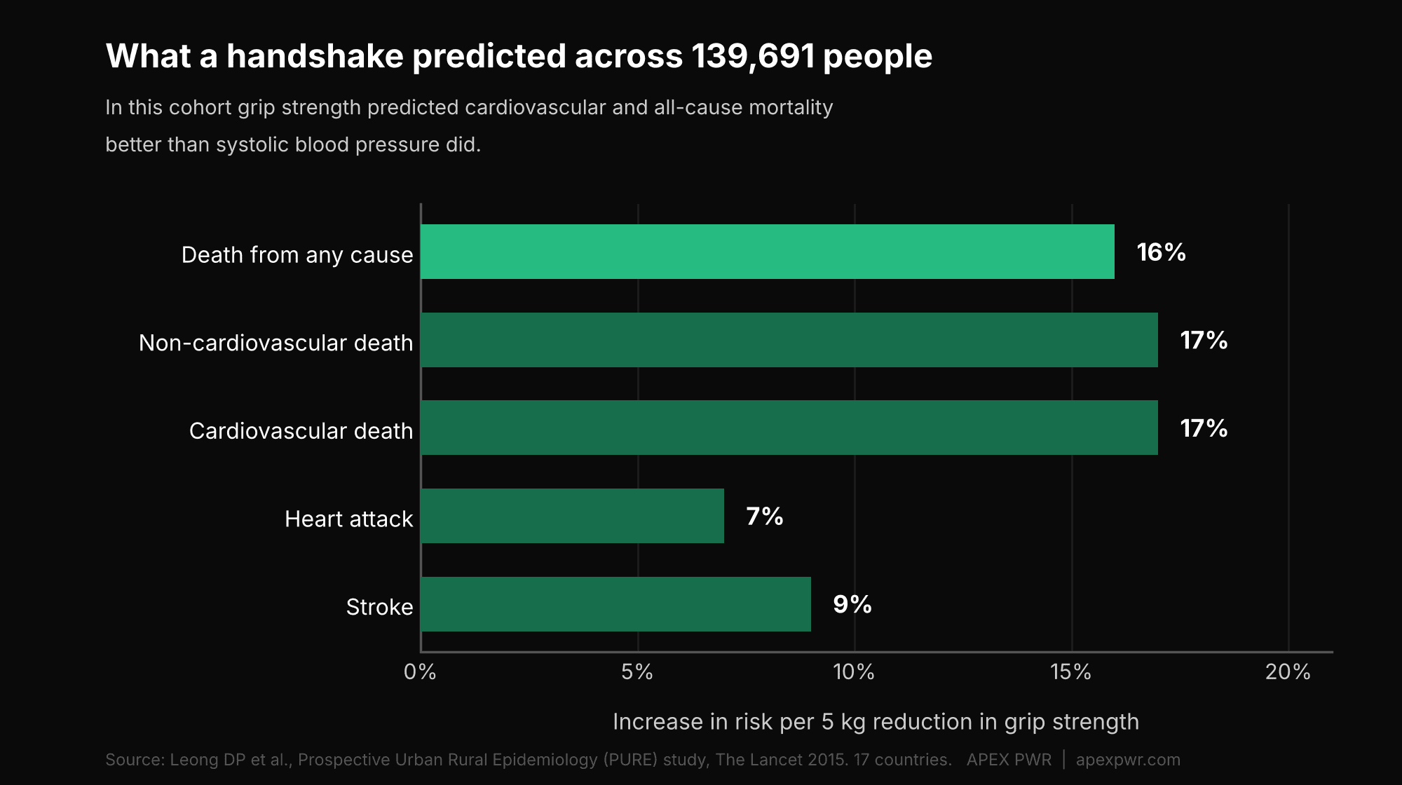 Bar chart showing increased risk per five kilogram reduction in grip strength, with sixteen percent for death from any cause and seventeen percent for cardiovascular death